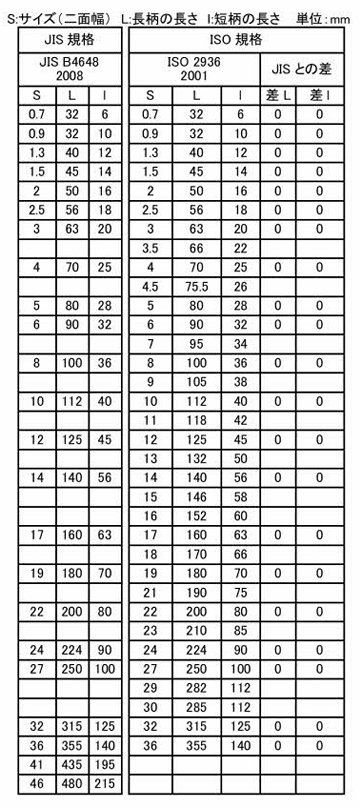 六角レンチの規格とサイズ（ミリ・インチ）